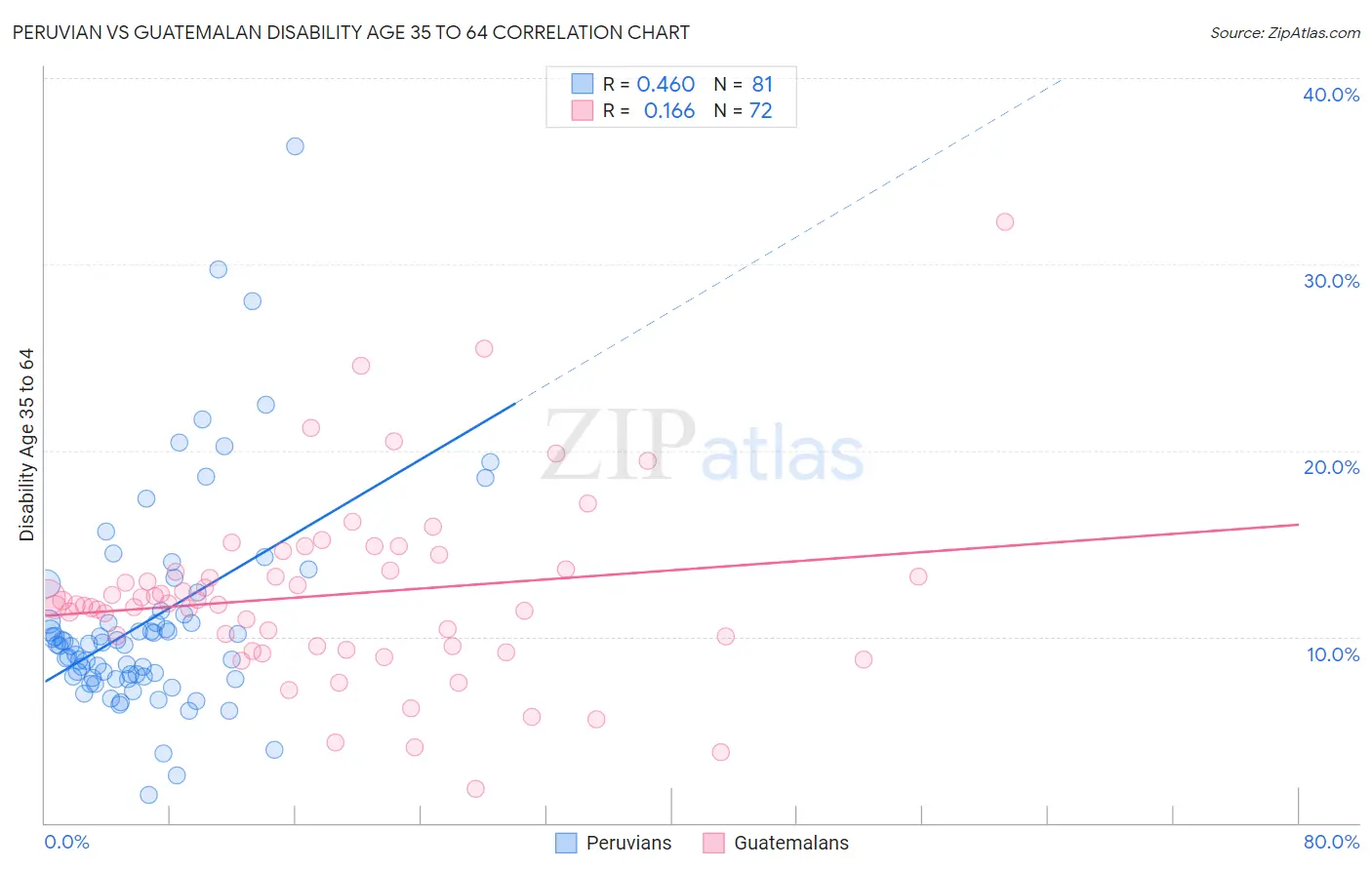 Peruvian vs Guatemalan Disability Age 35 to 64