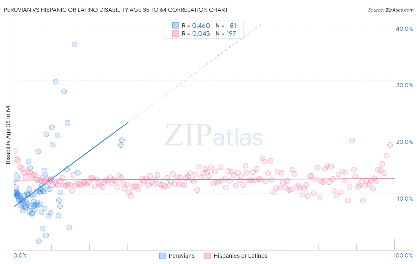 Peruvian vs Hispanic or Latino Disability Age 35 to 64
