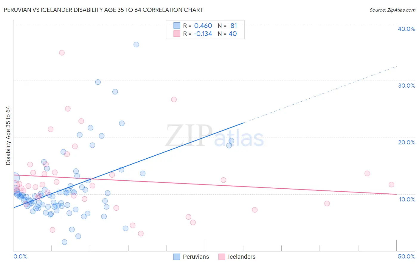 Peruvian vs Icelander Disability Age 35 to 64