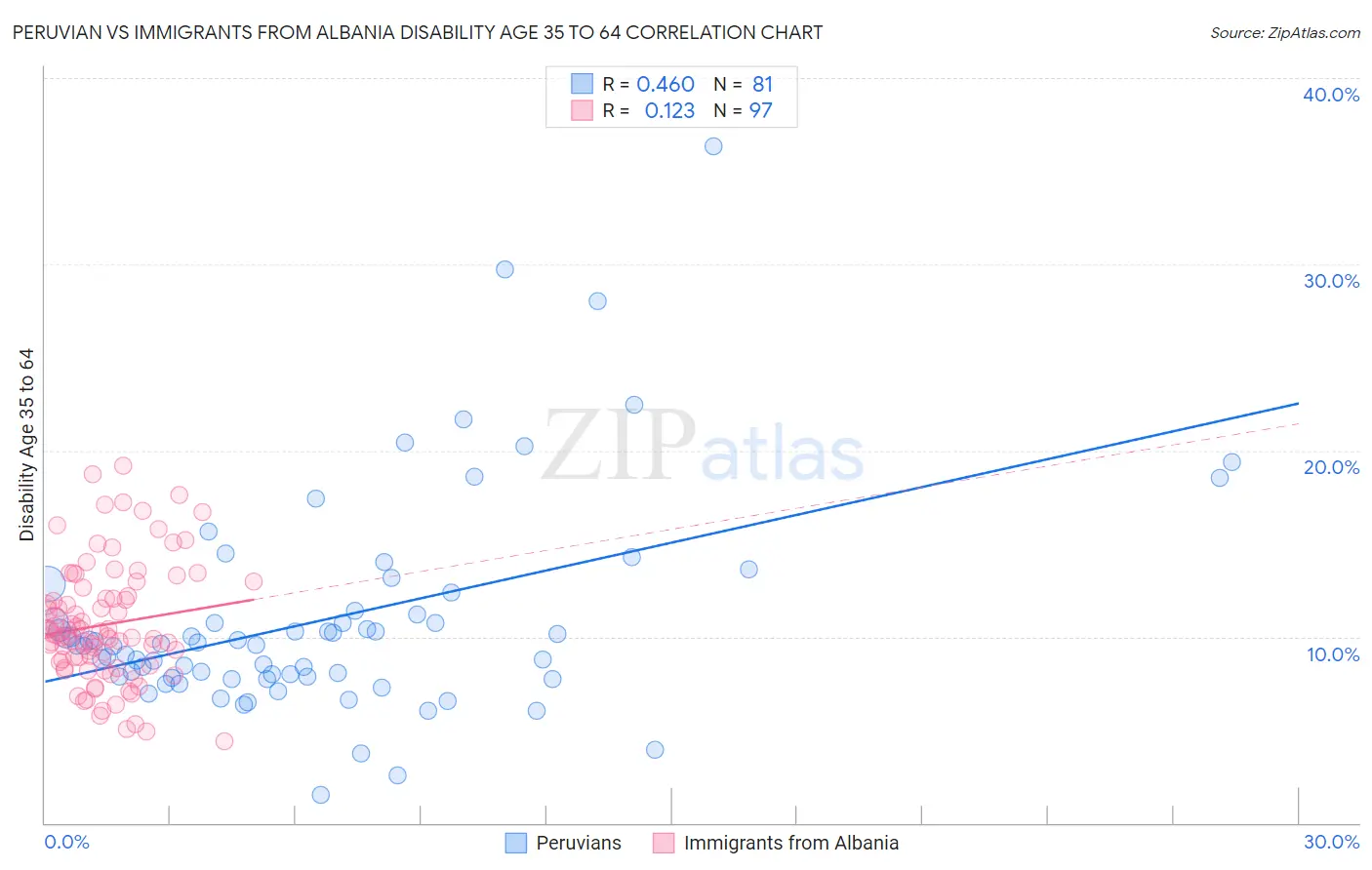 Peruvian vs Immigrants from Albania Disability Age 35 to 64