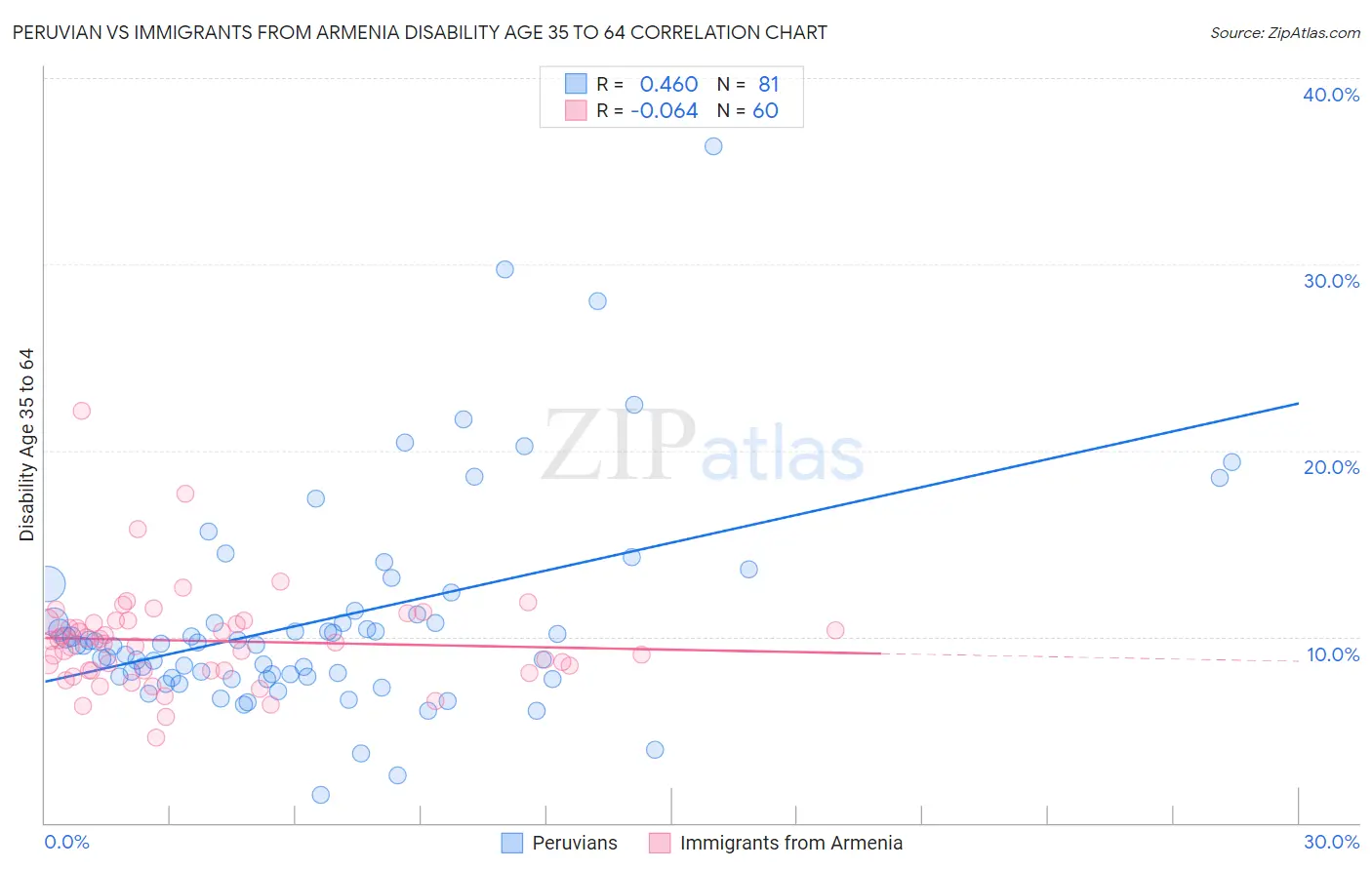 Peruvian vs Immigrants from Armenia Disability Age 35 to 64