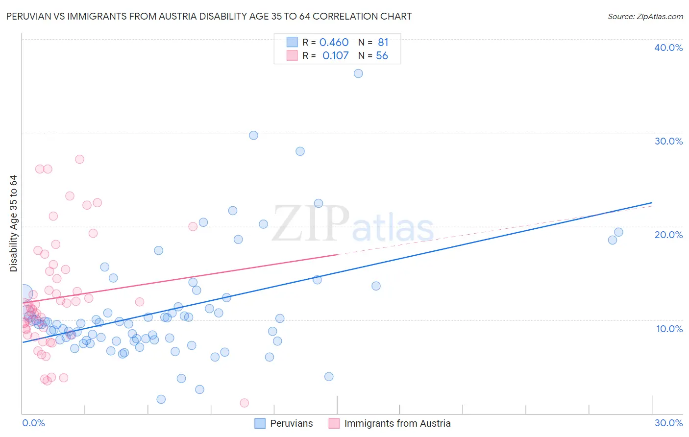 Peruvian vs Immigrants from Austria Disability Age 35 to 64