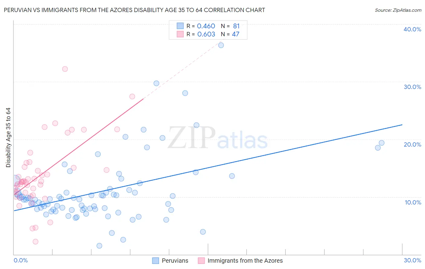 Peruvian vs Immigrants from the Azores Disability Age 35 to 64