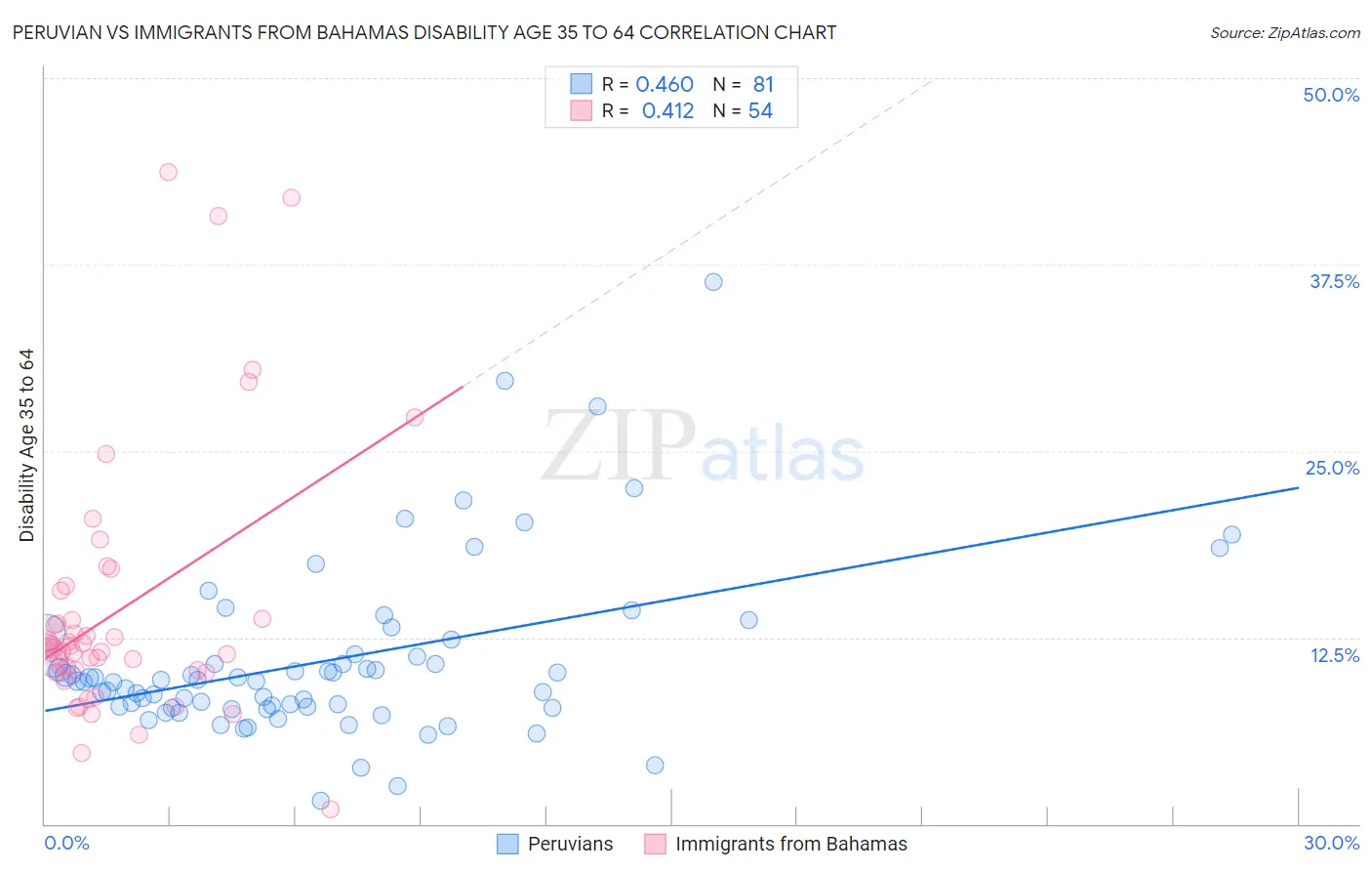 Peruvian vs Immigrants from Bahamas Disability Age 35 to 64