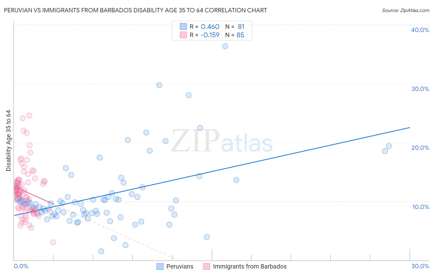 Peruvian vs Immigrants from Barbados Disability Age 35 to 64