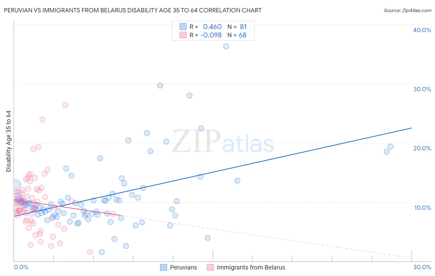 Peruvian vs Immigrants from Belarus Disability Age 35 to 64