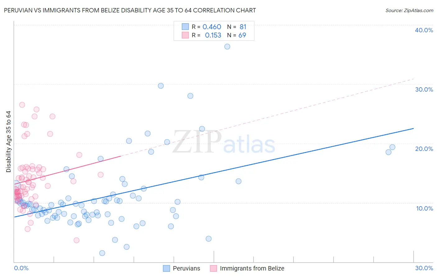 Peruvian vs Immigrants from Belize Disability Age 35 to 64