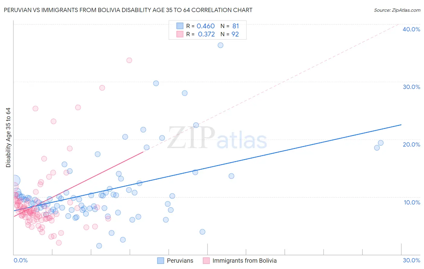 Peruvian vs Immigrants from Bolivia Disability Age 35 to 64