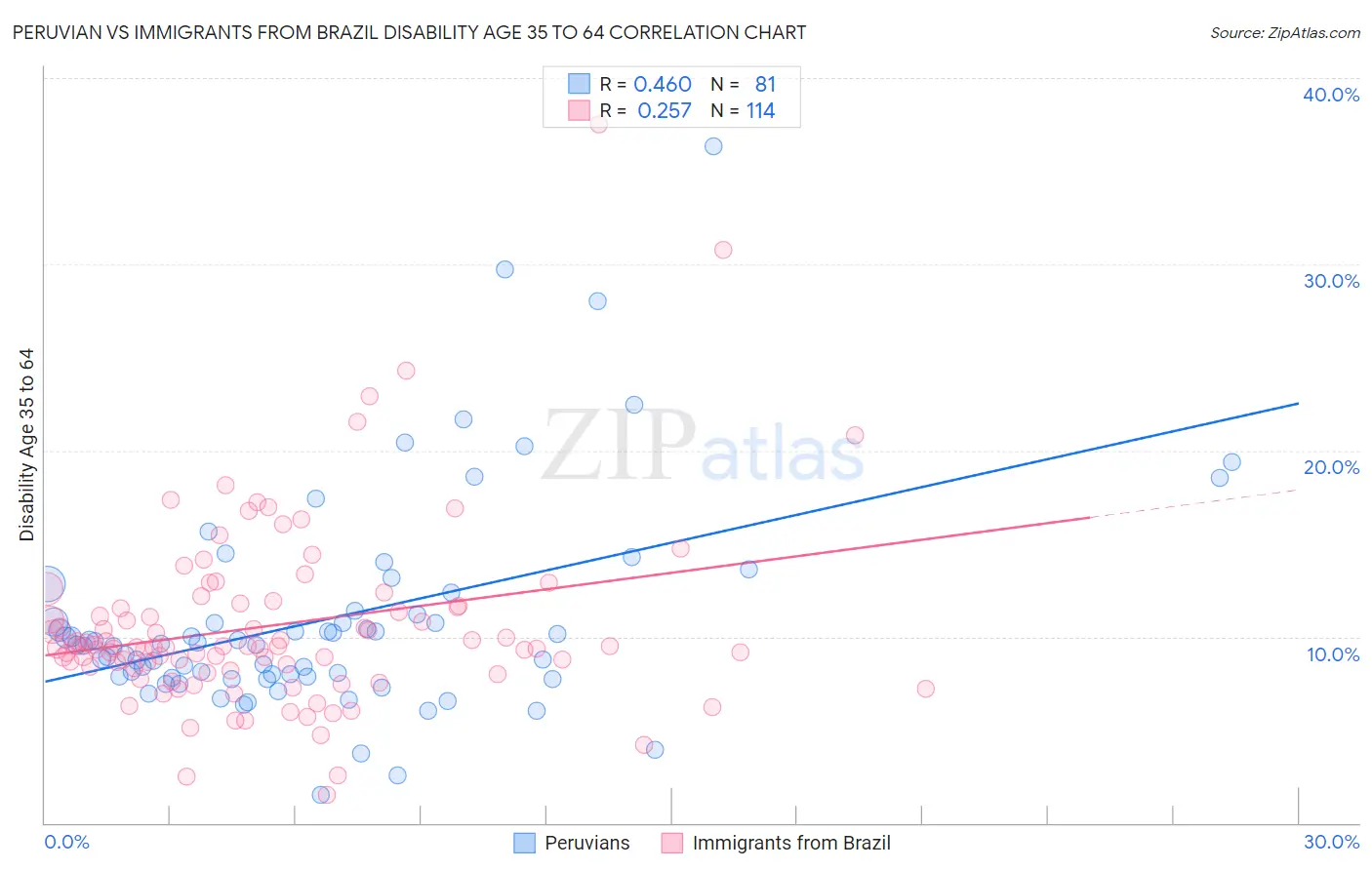 Peruvian vs Immigrants from Brazil Disability Age 35 to 64