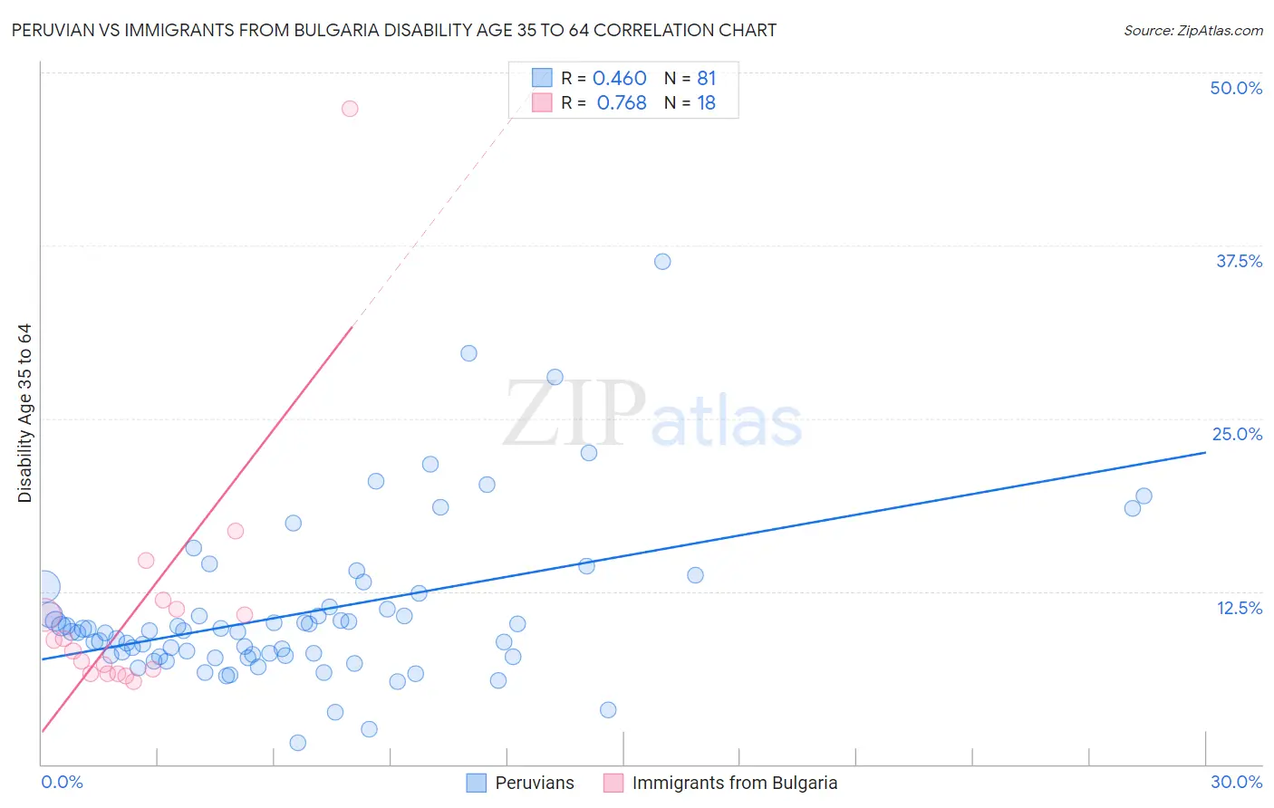 Peruvian vs Immigrants from Bulgaria Disability Age 35 to 64