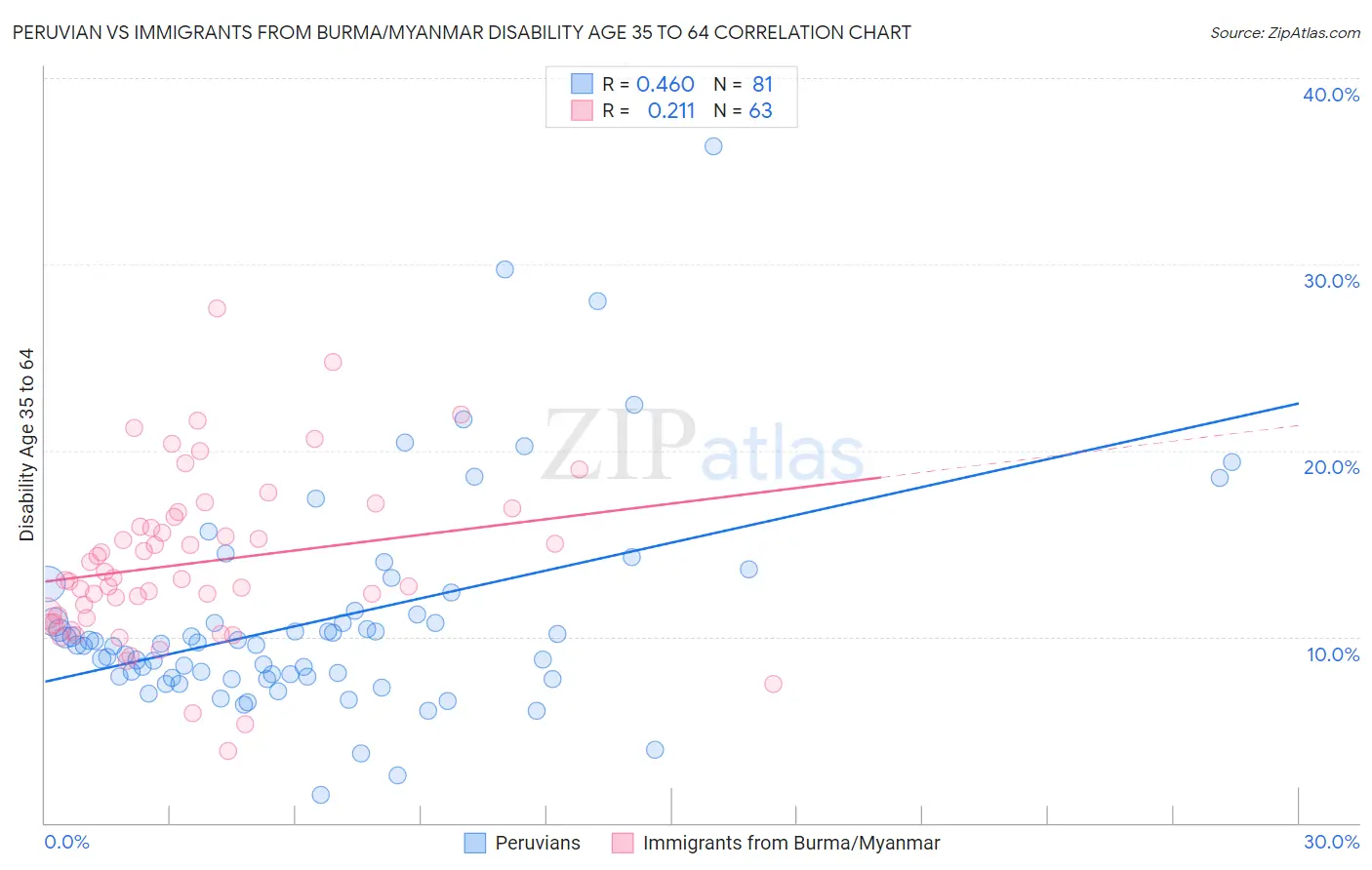 Peruvian vs Immigrants from Burma/Myanmar Disability Age 35 to 64
