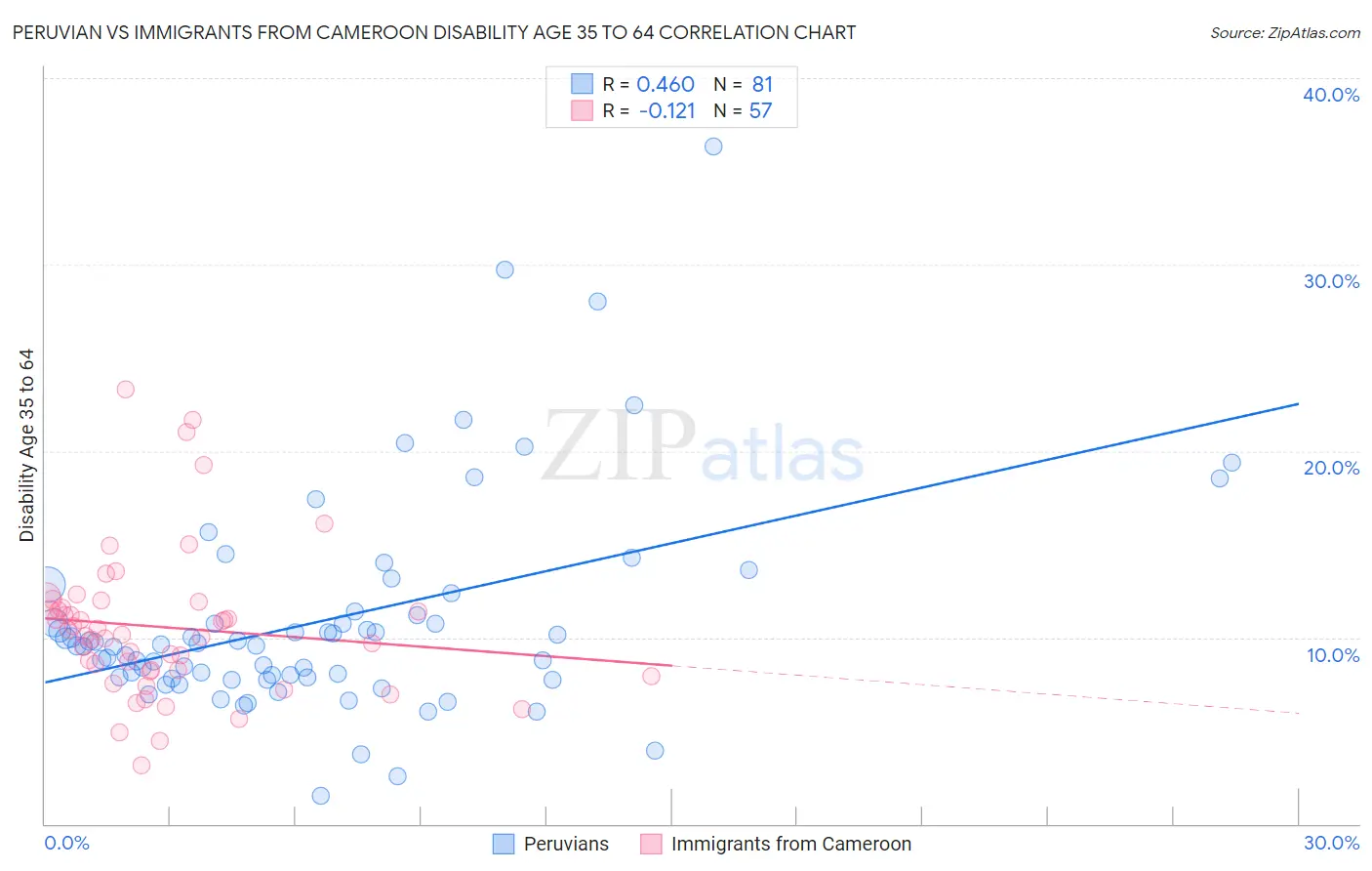 Peruvian vs Immigrants from Cameroon Disability Age 35 to 64