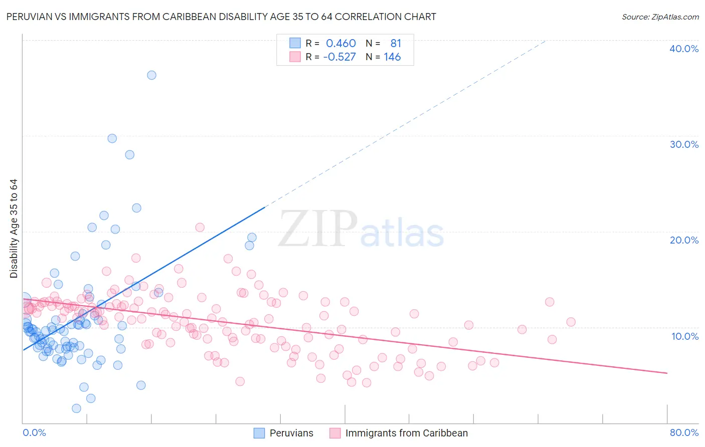 Peruvian vs Immigrants from Caribbean Disability Age 35 to 64