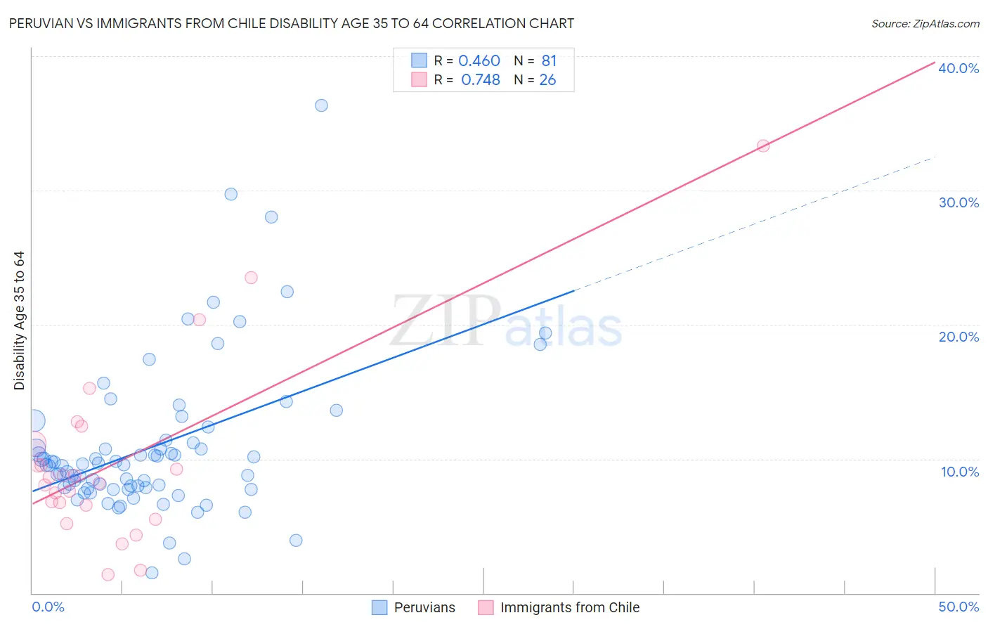 Peruvian vs Immigrants from Chile Disability Age 35 to 64