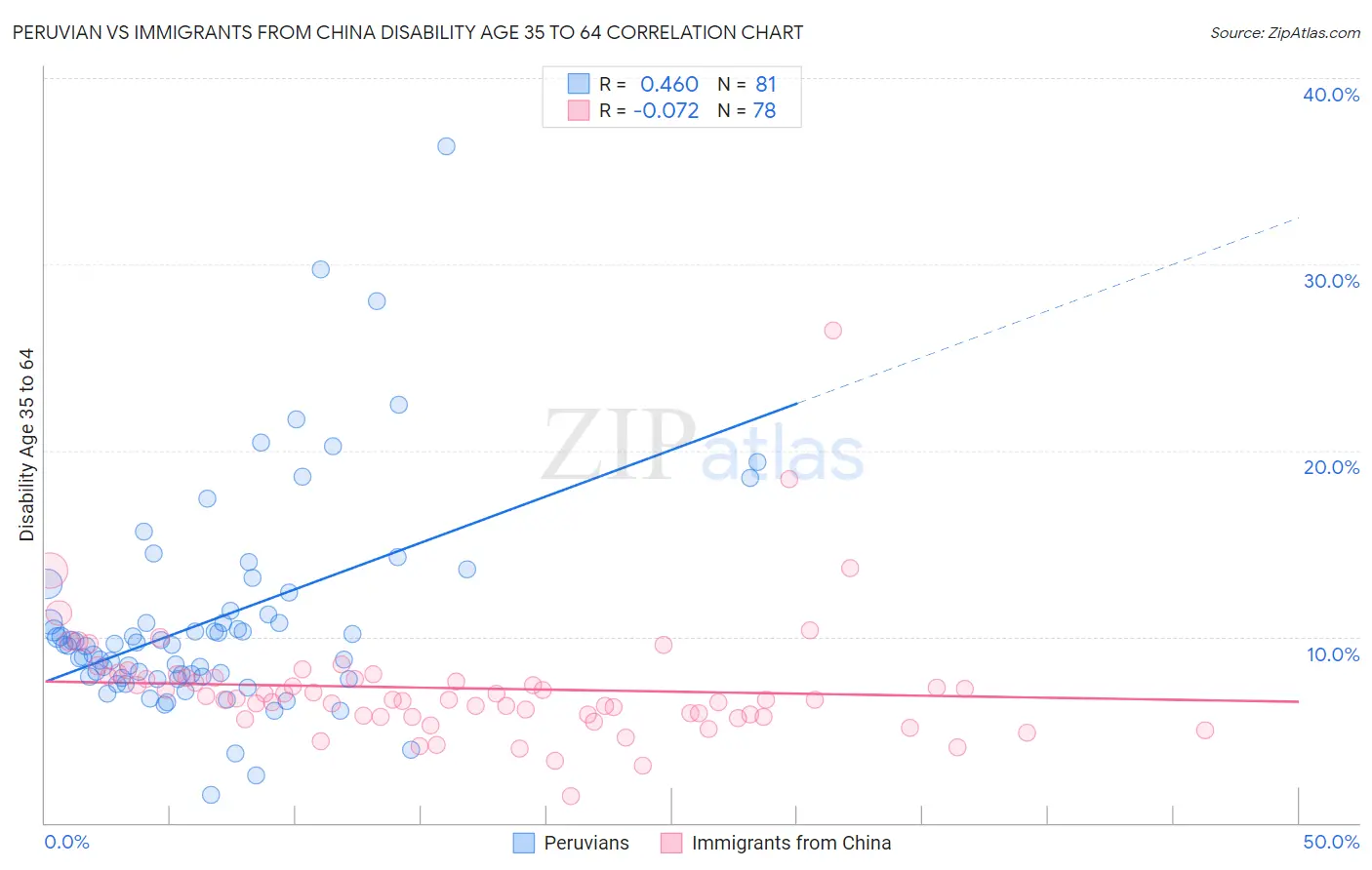 Peruvian vs Immigrants from China Disability Age 35 to 64