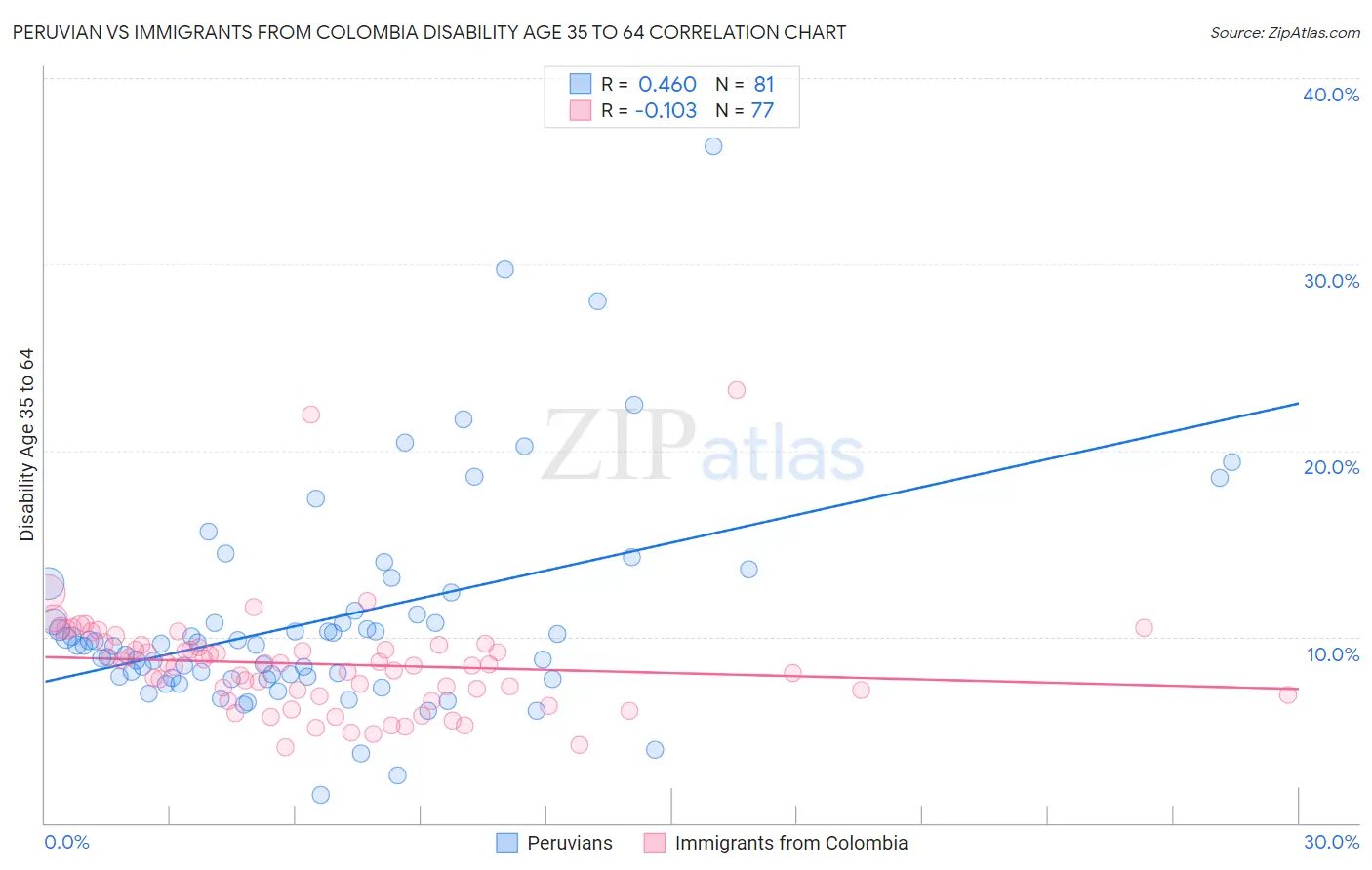 Peruvian vs Immigrants from Colombia Disability Age 35 to 64