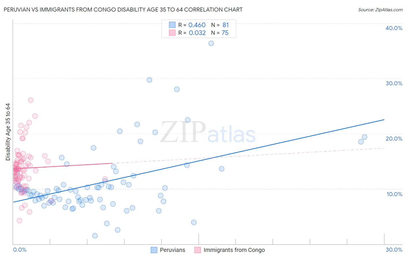 Peruvian vs Immigrants from Congo Disability Age 35 to 64