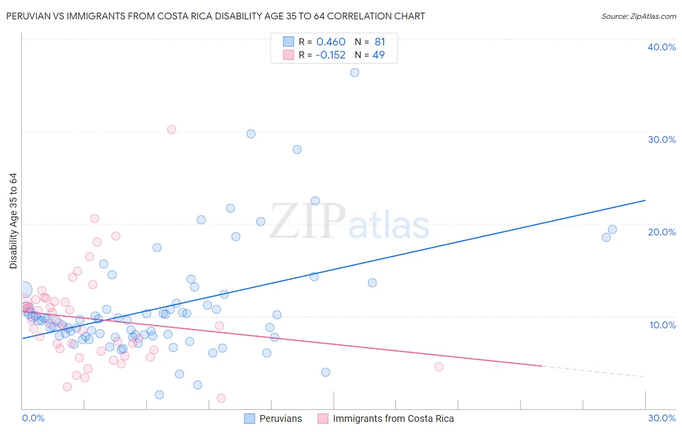 Peruvian vs Immigrants from Costa Rica Disability Age 35 to 64
