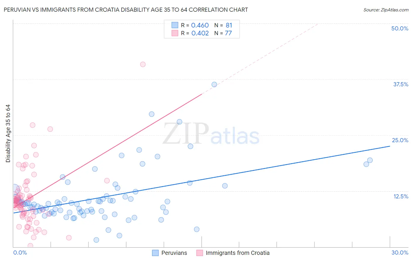 Peruvian vs Immigrants from Croatia Disability Age 35 to 64