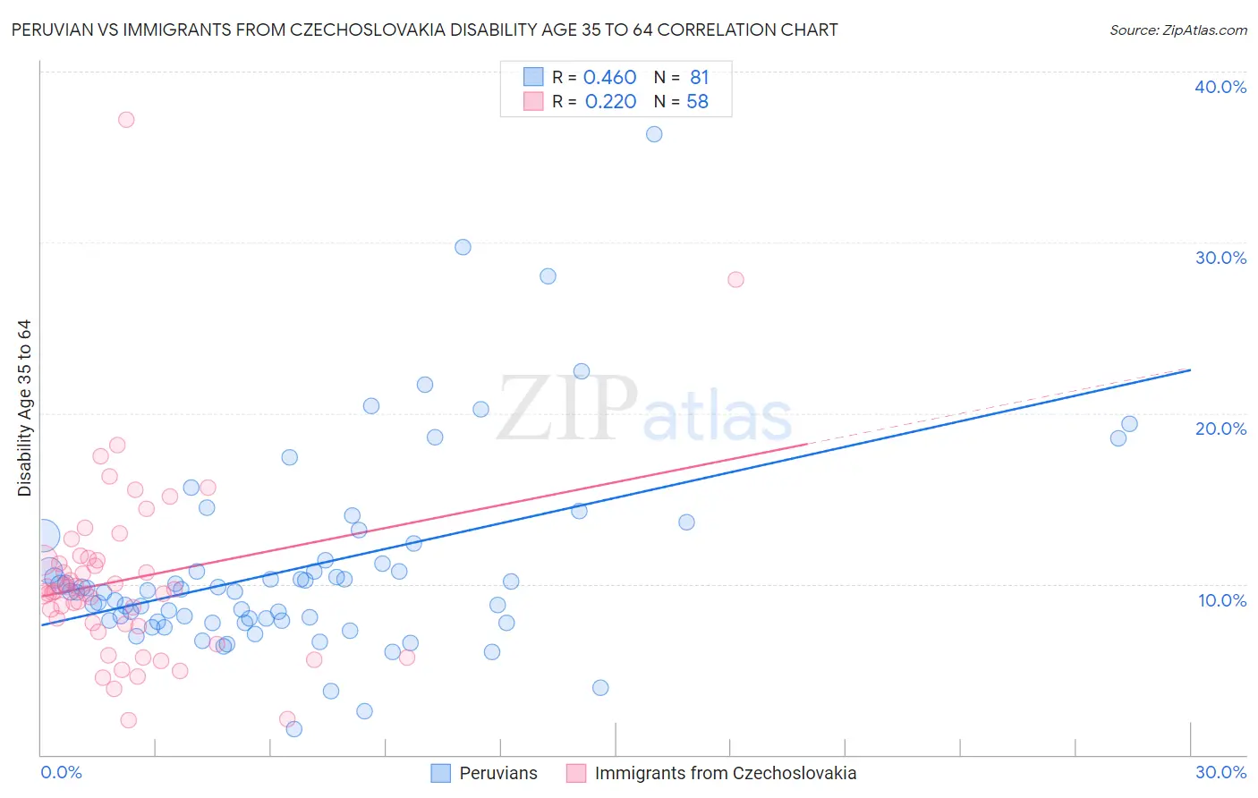 Peruvian vs Immigrants from Czechoslovakia Disability Age 35 to 64