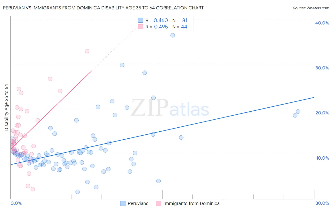 Peruvian vs Immigrants from Dominica Disability Age 35 to 64