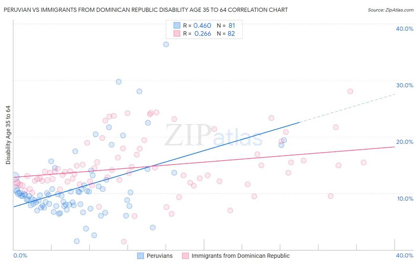 Peruvian vs Immigrants from Dominican Republic Disability Age 35 to 64