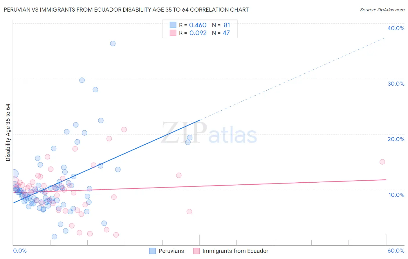 Peruvian vs Immigrants from Ecuador Disability Age 35 to 64