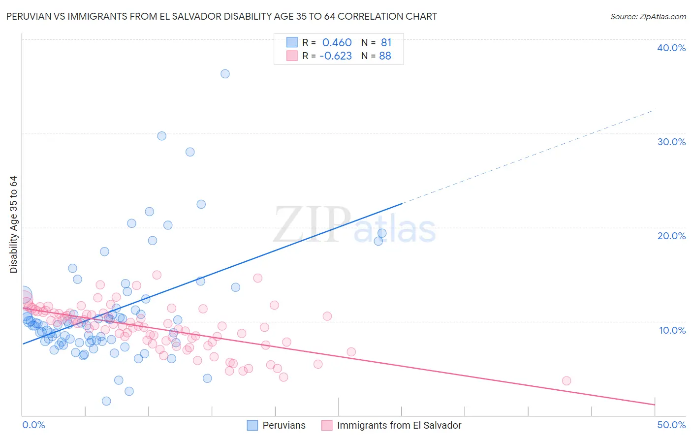 Peruvian vs Immigrants from El Salvador Disability Age 35 to 64