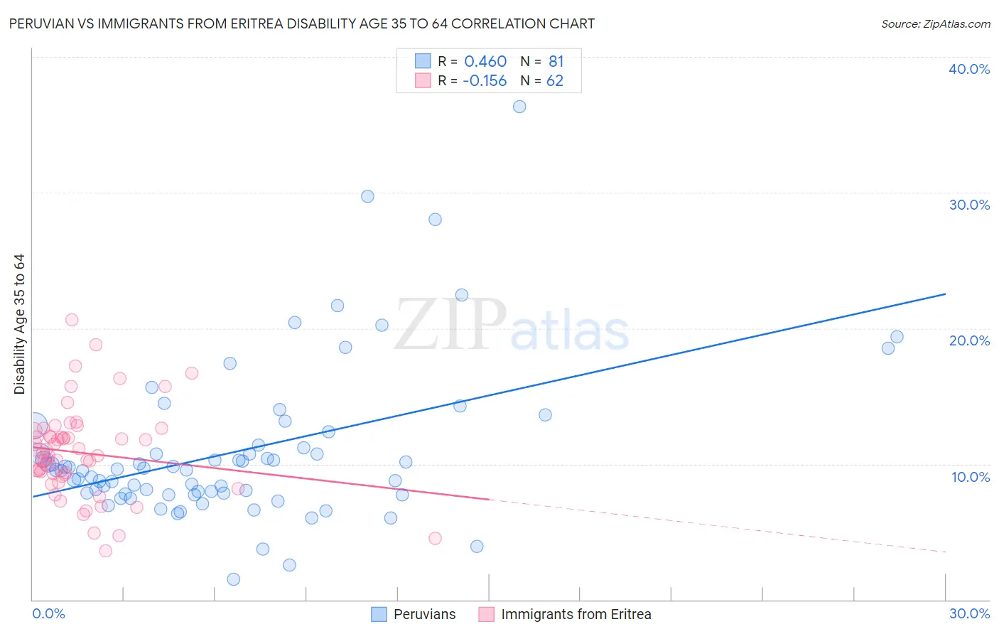 Peruvian vs Immigrants from Eritrea Disability Age 35 to 64
