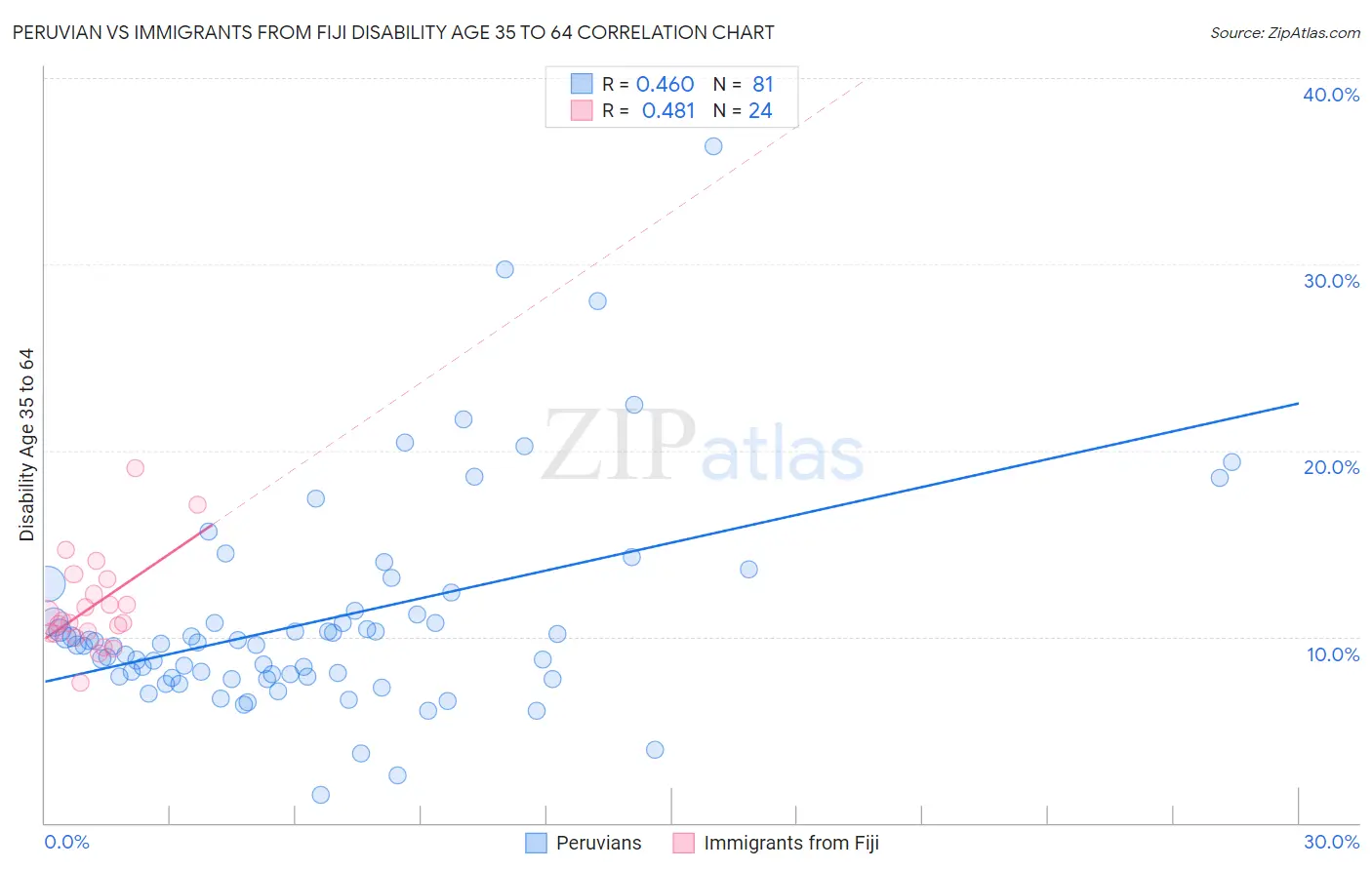 Peruvian vs Immigrants from Fiji Disability Age 35 to 64