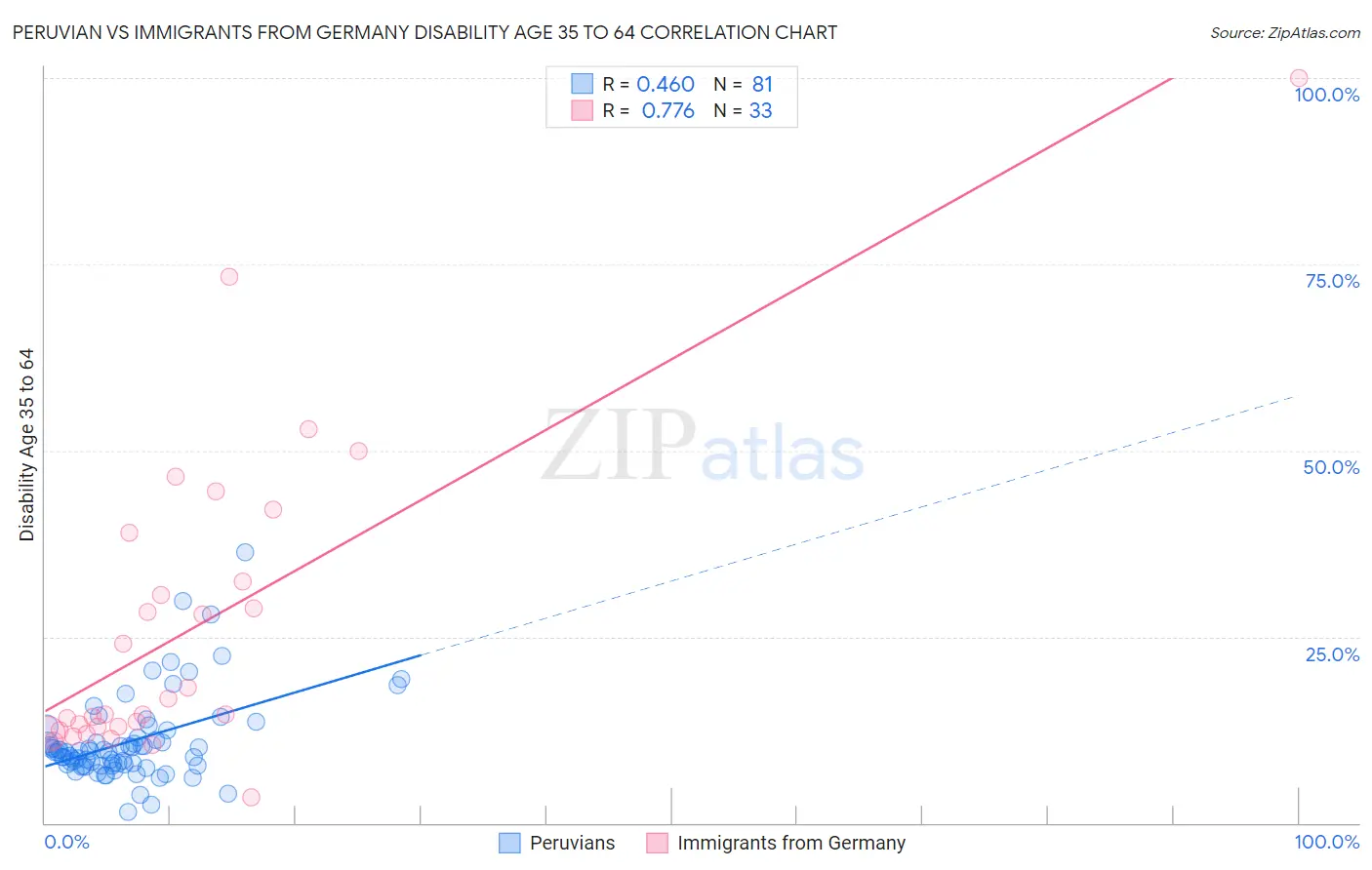 Peruvian vs Immigrants from Germany Disability Age 35 to 64