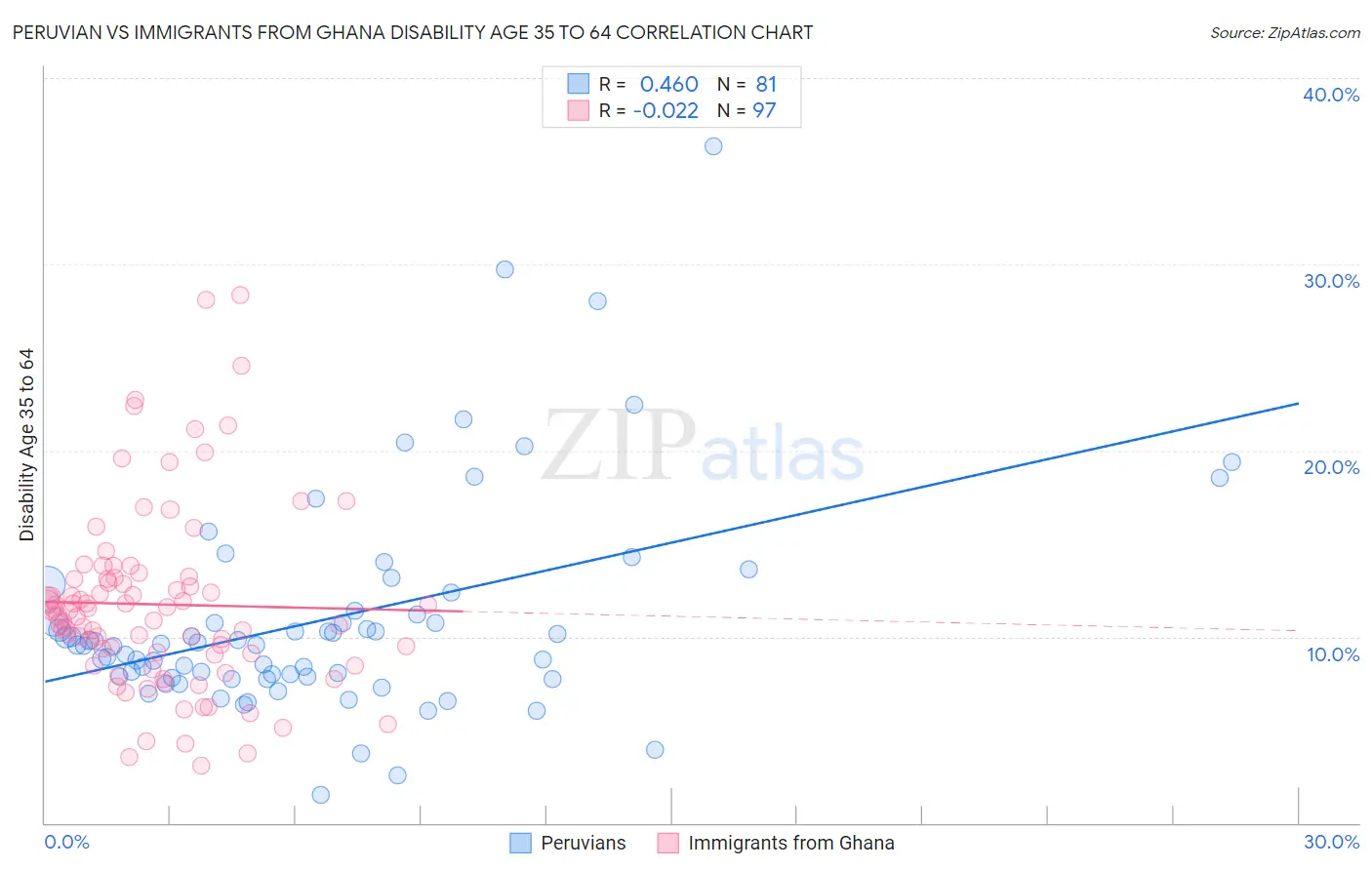 Peruvian vs Immigrants from Ghana Disability Age 35 to 64