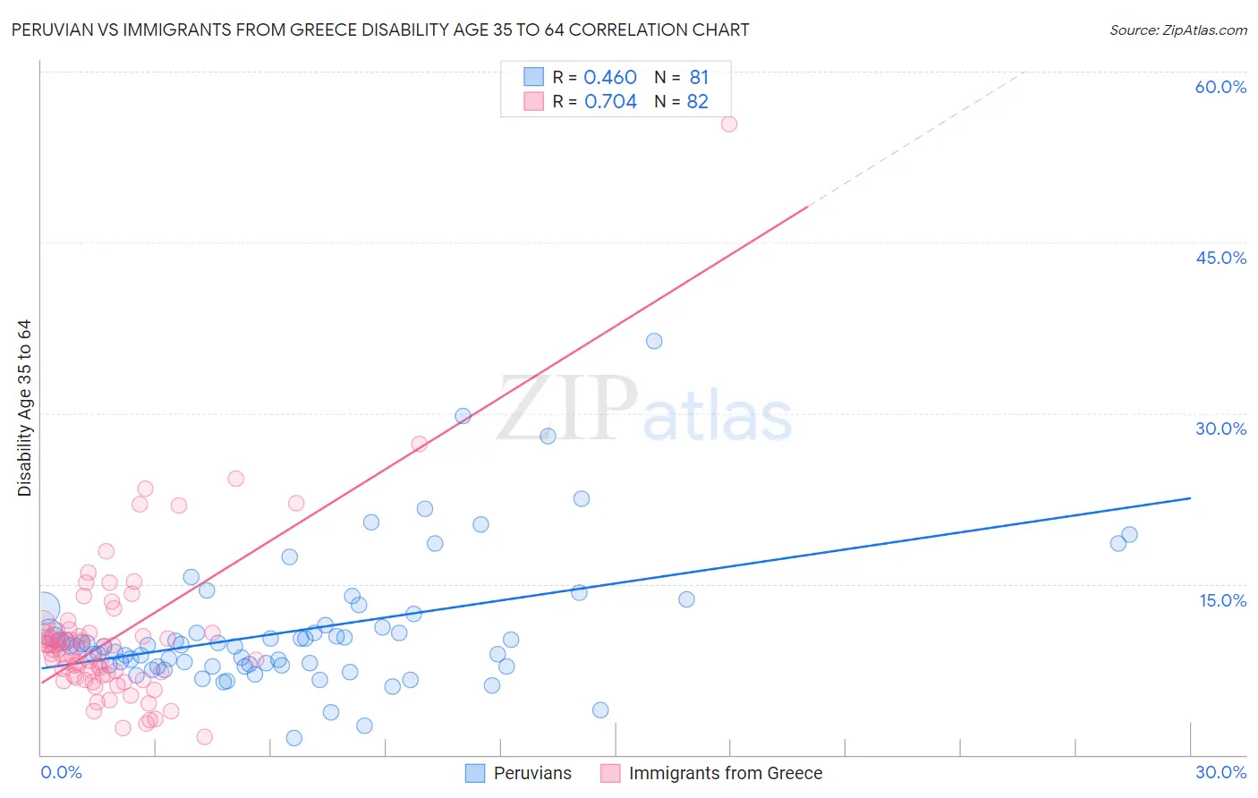 Peruvian vs Immigrants from Greece Disability Age 35 to 64