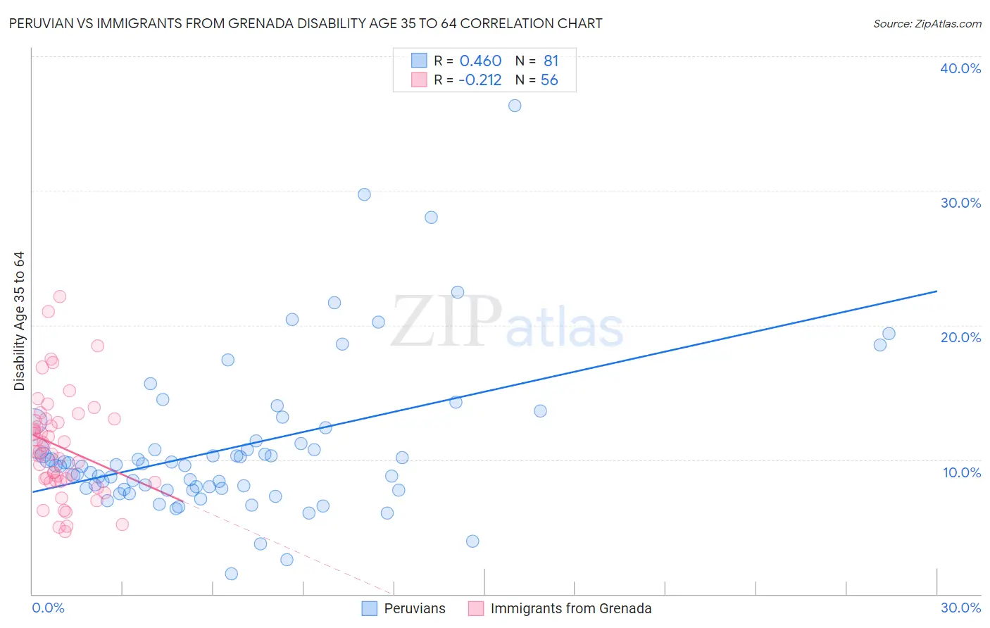 Peruvian vs Immigrants from Grenada Disability Age 35 to 64