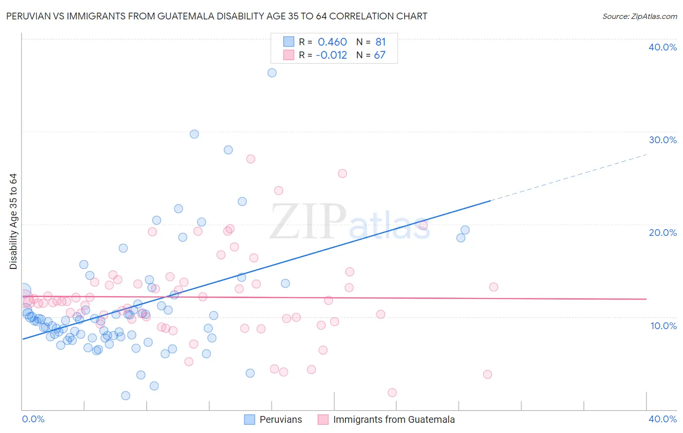 Peruvian vs Immigrants from Guatemala Disability Age 35 to 64