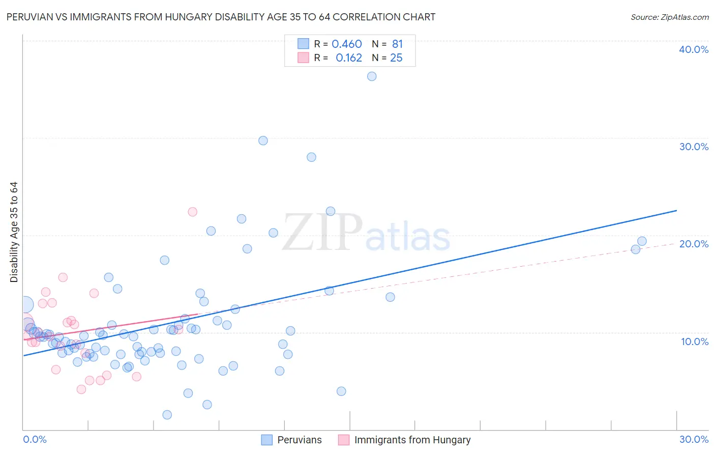 Peruvian vs Immigrants from Hungary Disability Age 35 to 64