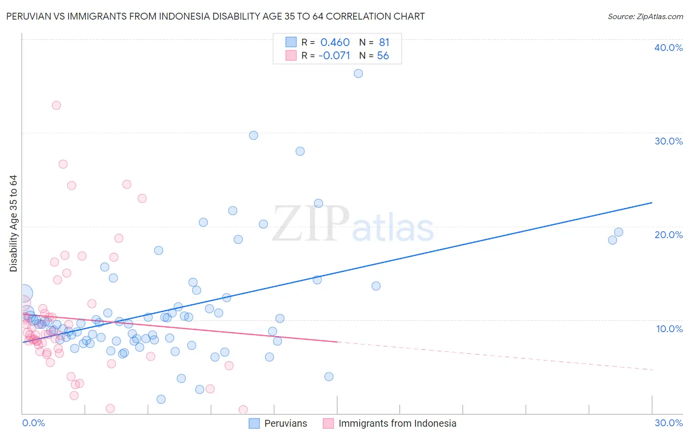 Peruvian vs Immigrants from Indonesia Disability Age 35 to 64