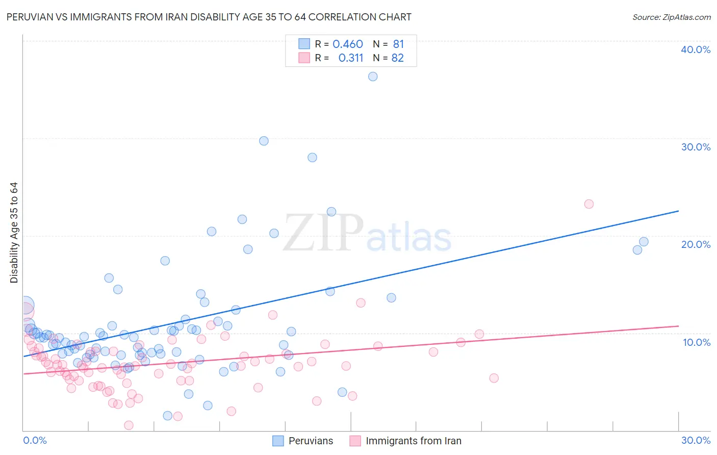 Peruvian vs Immigrants from Iran Disability Age 35 to 64