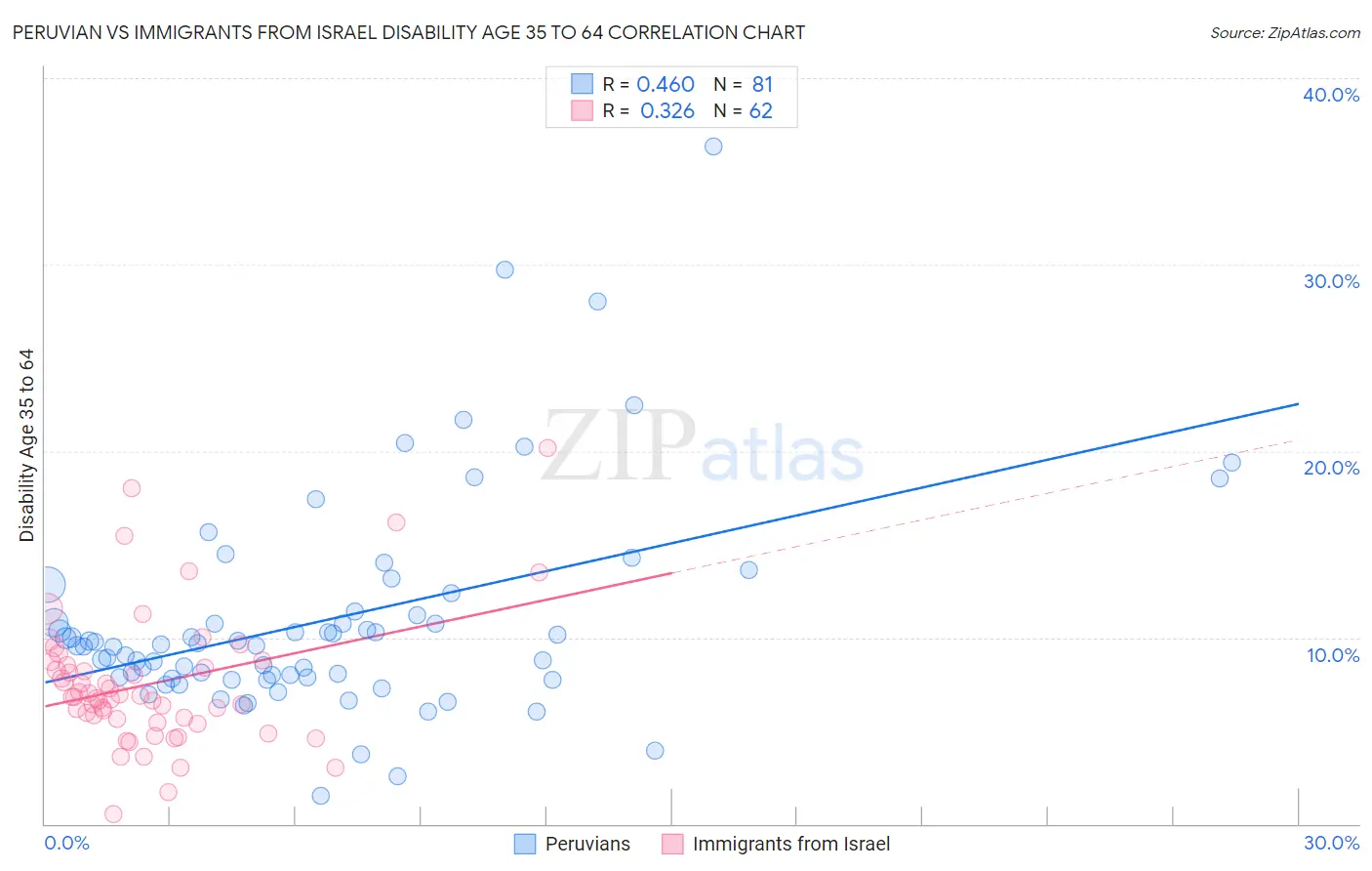 Peruvian vs Immigrants from Israel Disability Age 35 to 64