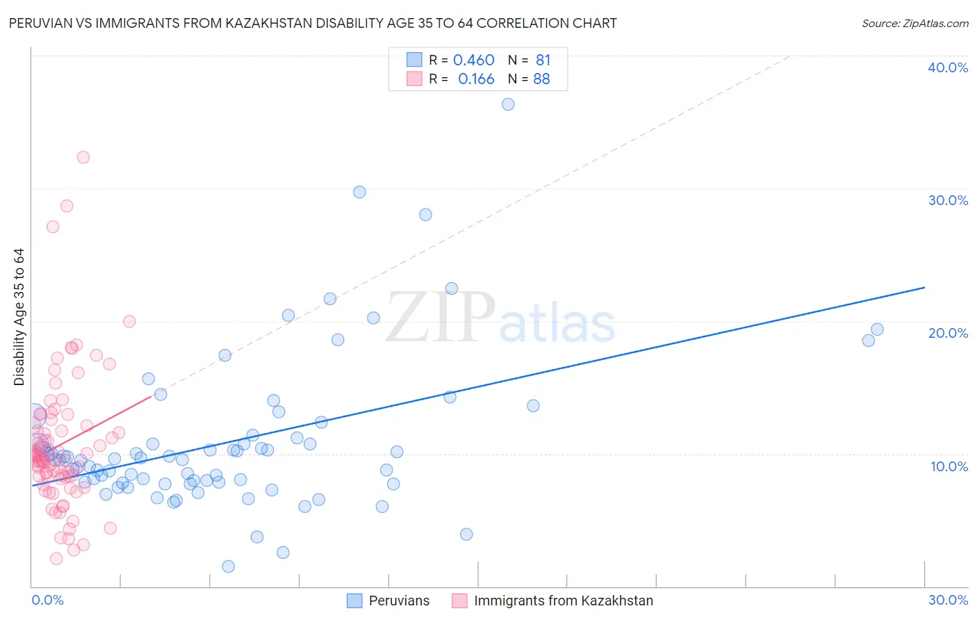 Peruvian vs Immigrants from Kazakhstan Disability Age 35 to 64