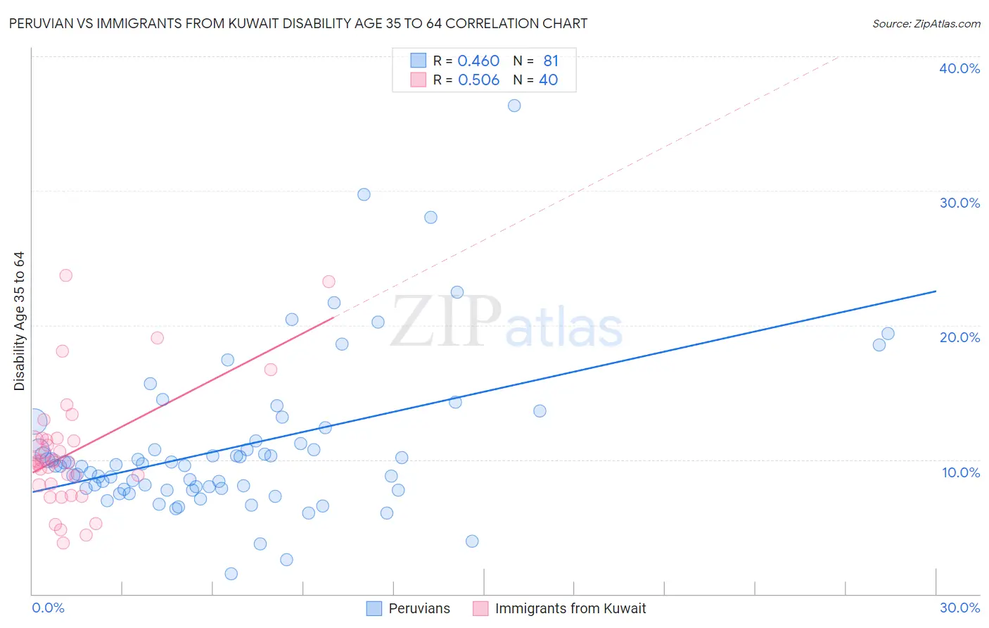 Peruvian vs Immigrants from Kuwait Disability Age 35 to 64