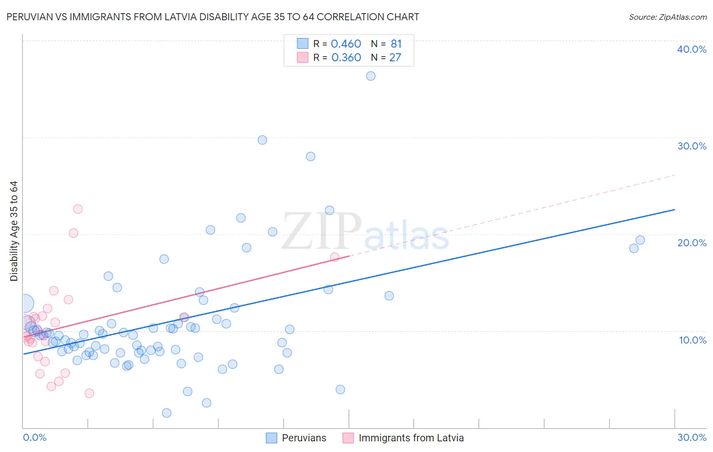 Peruvian vs Immigrants from Latvia Disability Age 35 to 64
