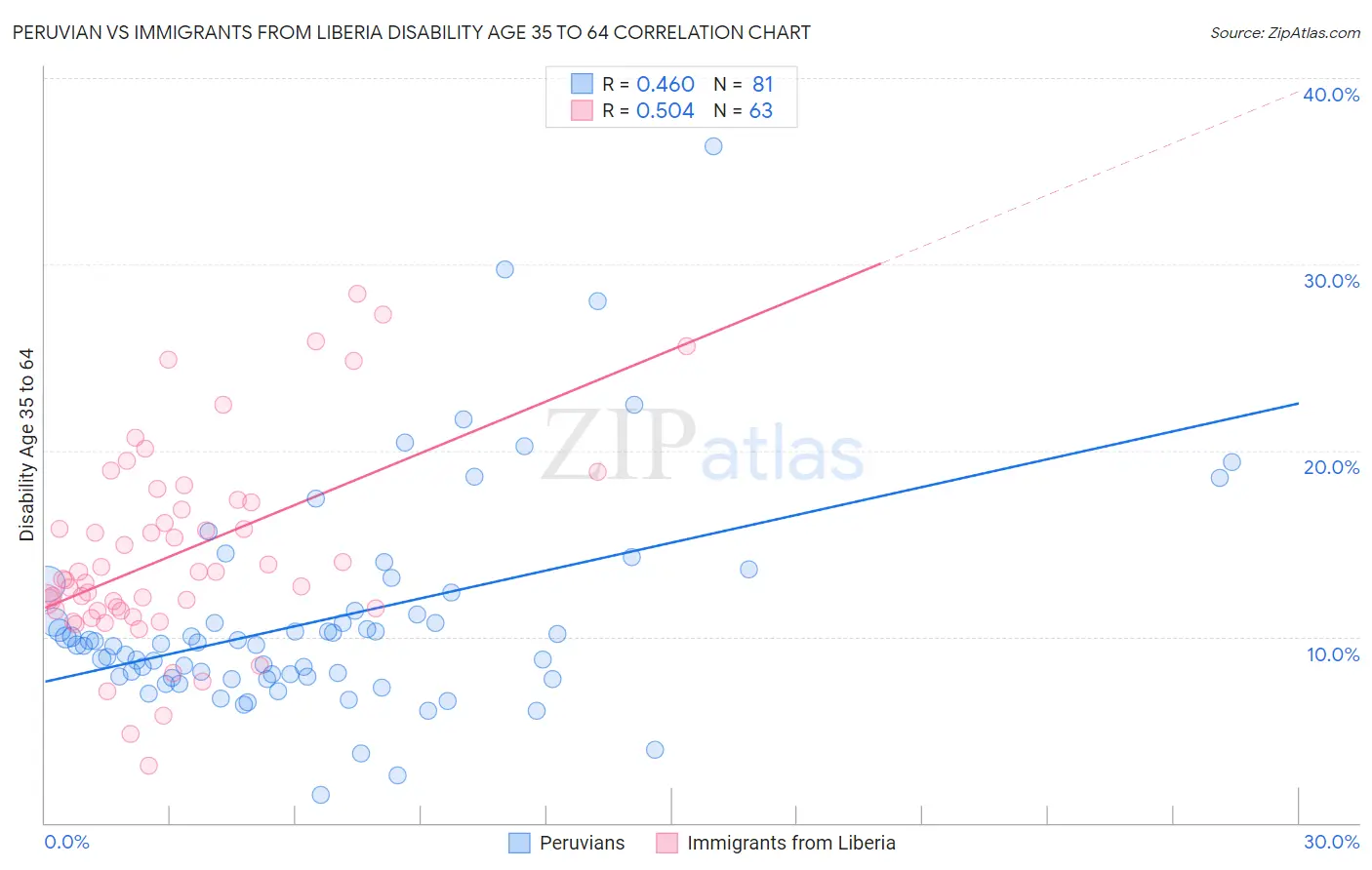 Peruvian vs Immigrants from Liberia Disability Age 35 to 64