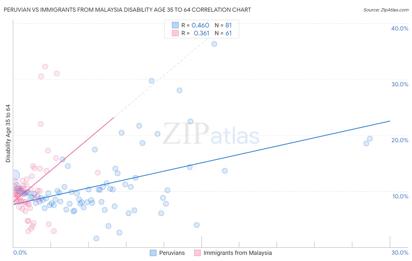 Peruvian vs Immigrants from Malaysia Disability Age 35 to 64