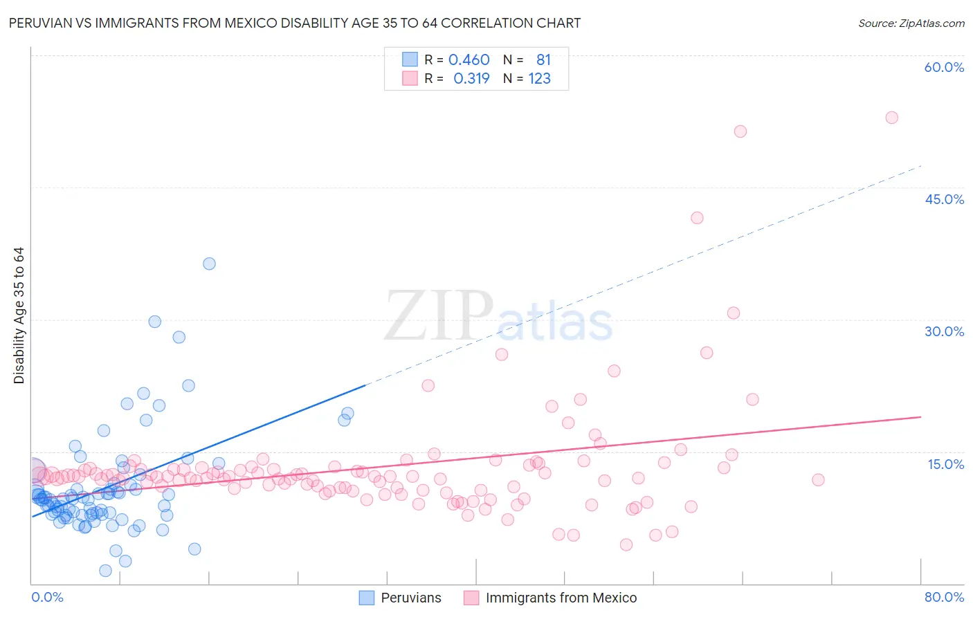 Peruvian vs Immigrants from Mexico Disability Age 35 to 64