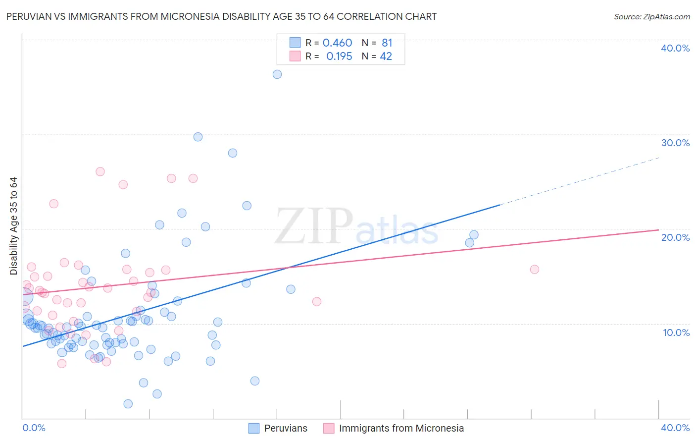 Peruvian vs Immigrants from Micronesia Disability Age 35 to 64