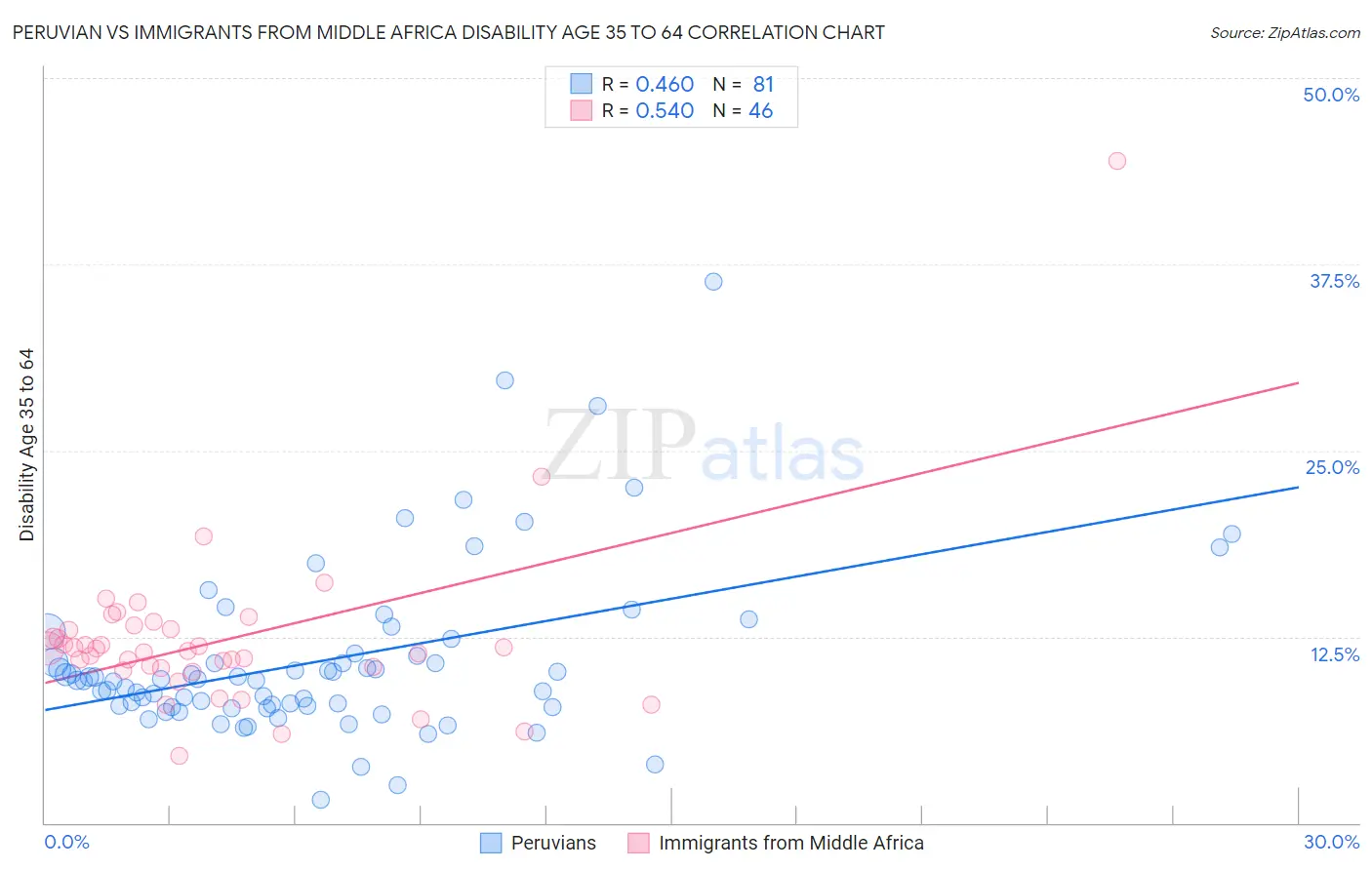 Peruvian vs Immigrants from Middle Africa Disability Age 35 to 64