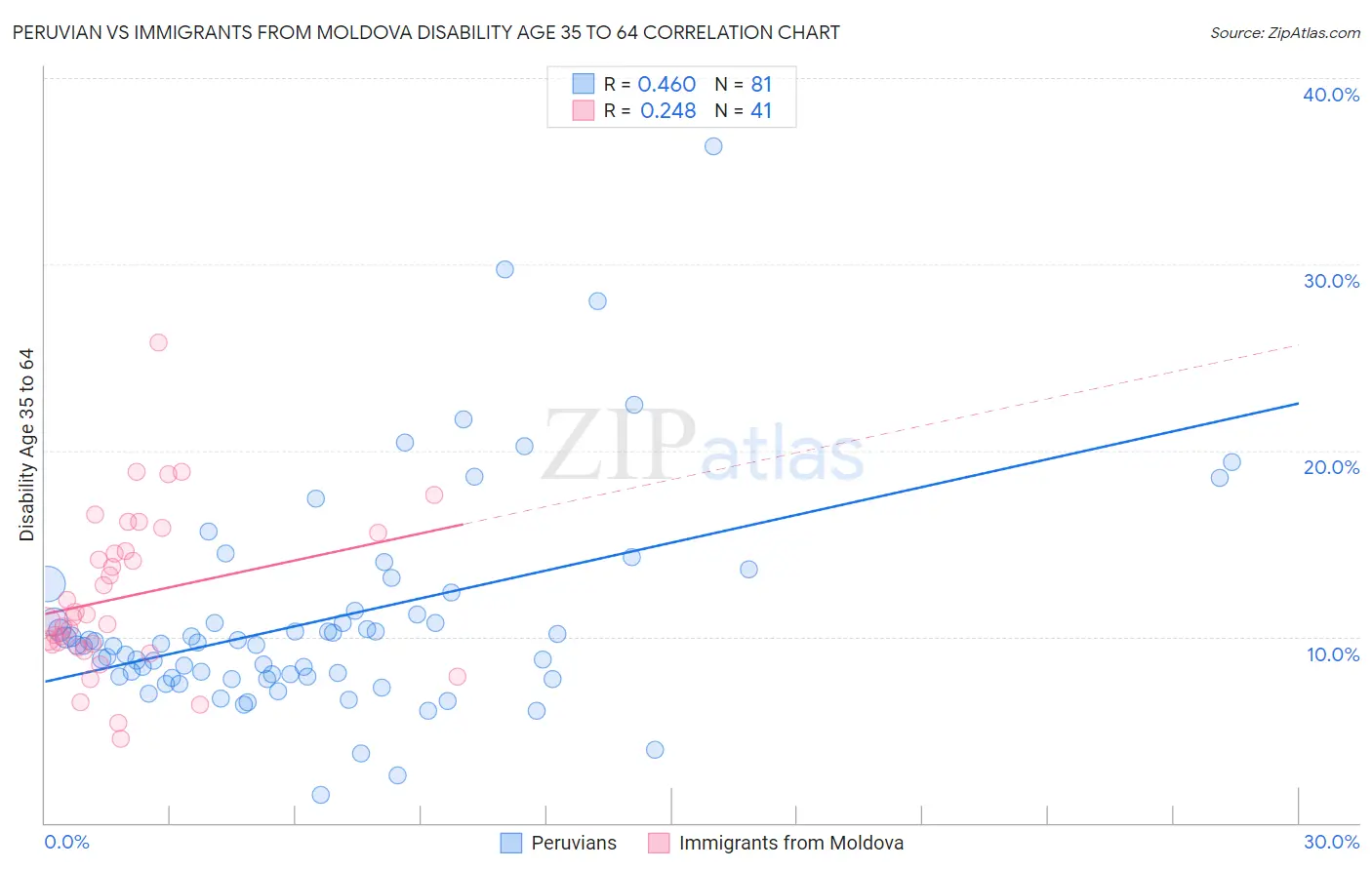 Peruvian vs Immigrants from Moldova Disability Age 35 to 64