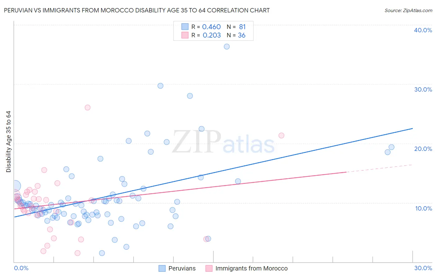 Peruvian vs Immigrants from Morocco Disability Age 35 to 64