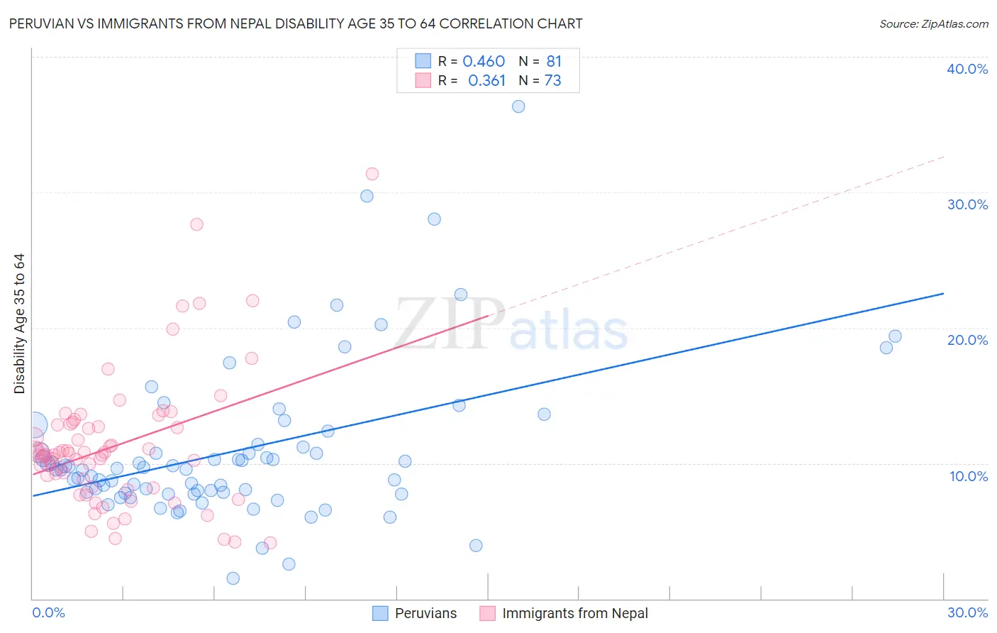 Peruvian vs Immigrants from Nepal Disability Age 35 to 64